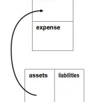Cash flow pattern of an asset, by Robert Kiyosaki.