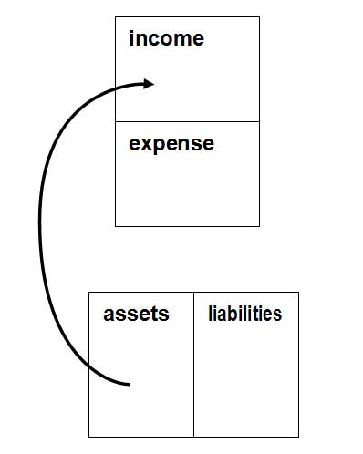 Cash flow pattern of an asset, by Robert Kiyosaki.