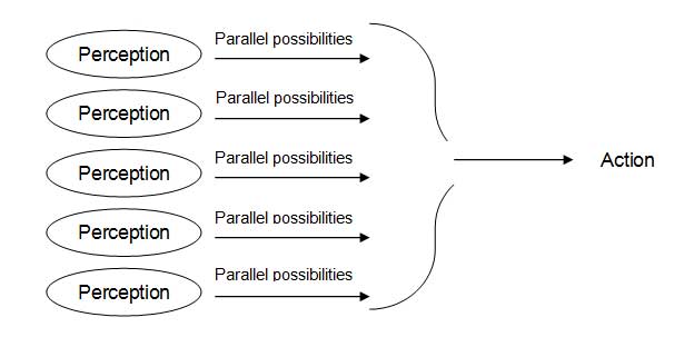 Parallel thinking, by Edward de-Bono