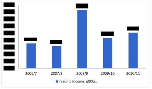 Chart 1: Tate Trading Income. © Gil Dekel.