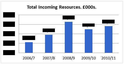 Chart 2: Tate Total Incoming Resources. © Gil Dekel.