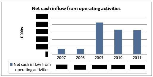 Chart: 7 Net Cash inflow from operating activities. © Gil Dekel.