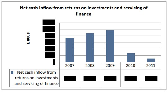 Chart 8: Net cash inflow from returns on investments and servicing of finance. © Gil Dekel.