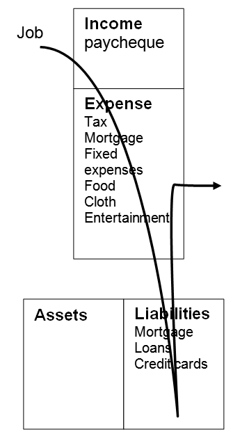 Cash flow pattern of a middle-class person - Kiyosaki Robert. 