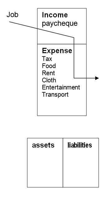 cash flow pattern of a poor person - Kiyosaki Robert. © Gil Dekel PoeticMind.co.uk