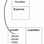 Key Lessons from Robert Kiyosaki ‘Rich Dad Poor Dad: What the rich teach their kids – that you can learn too’ (review by Gil Dekel, PhD. Part 2 of 4.)