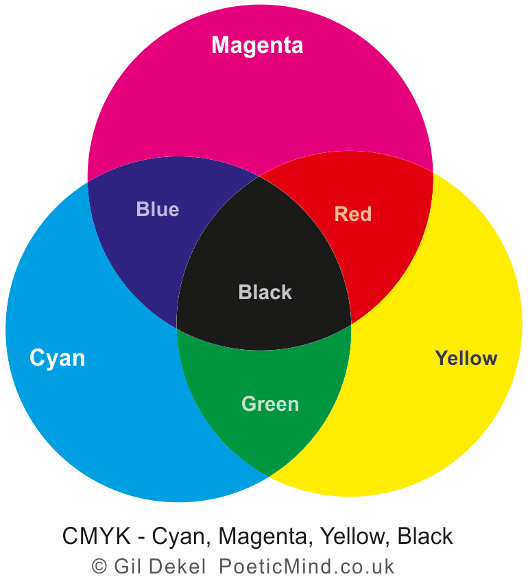 The CMYK Colour System - Cyan, Magenta, Yellow adn Black colours are created using physical pigments.