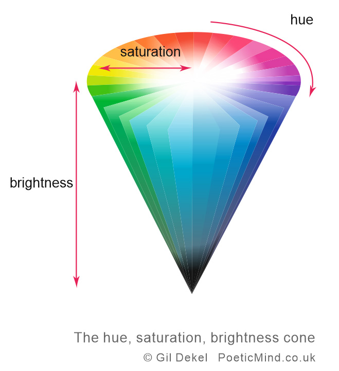 Illustration of the Hue, Saturation, Brightness cone.