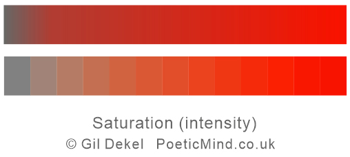 Chart illustration of Saturation of red colour