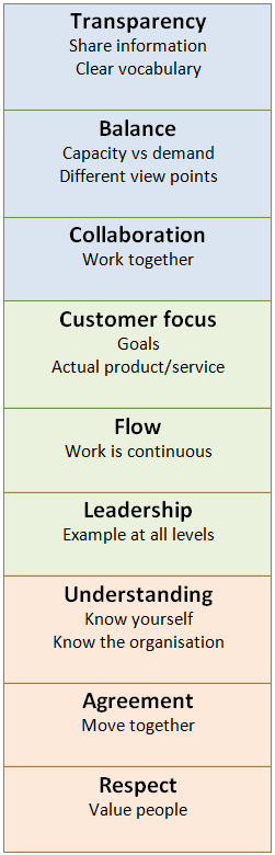 Kanban Values: Transparency, balance, collaboration,Customer focus, flow, leadership, Understanding, agreement, respect