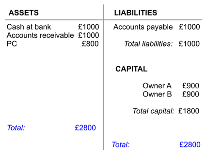 Balance Sheet - Lessons from 80 Minute MBA 