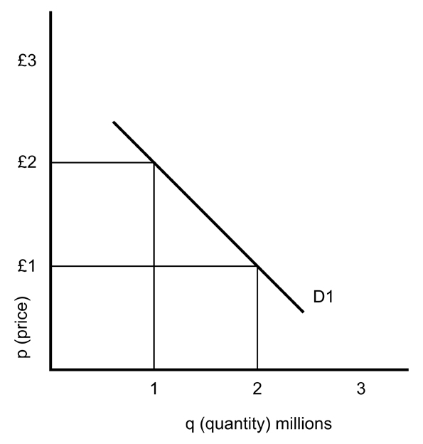 Demand Curve - Lessons from 80 Minute MBA 