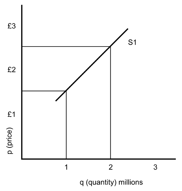 Supply Curve - Lessons from 80 Minute MBA 