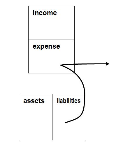 The cash flow pattern of a liability, by Robert Kiyosaki