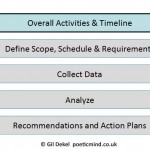 auditing strucure chart flow