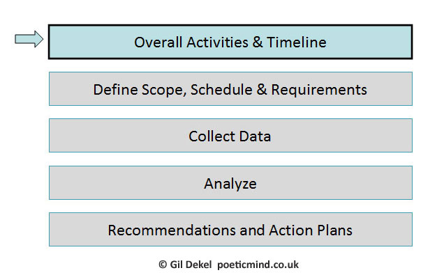 Auditing Process and Structure