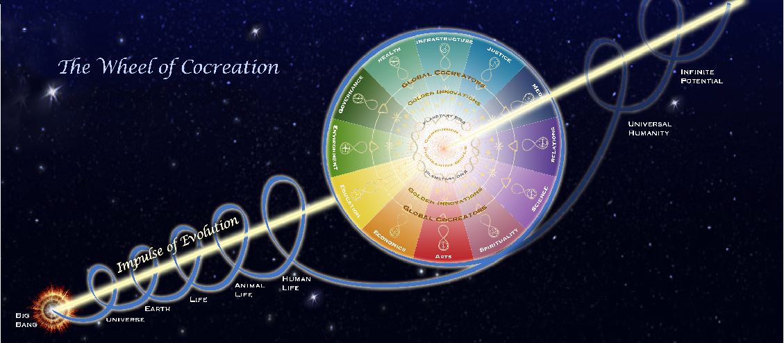 Model of The Wheel Co-Creation - Barbara Marx Hubbard