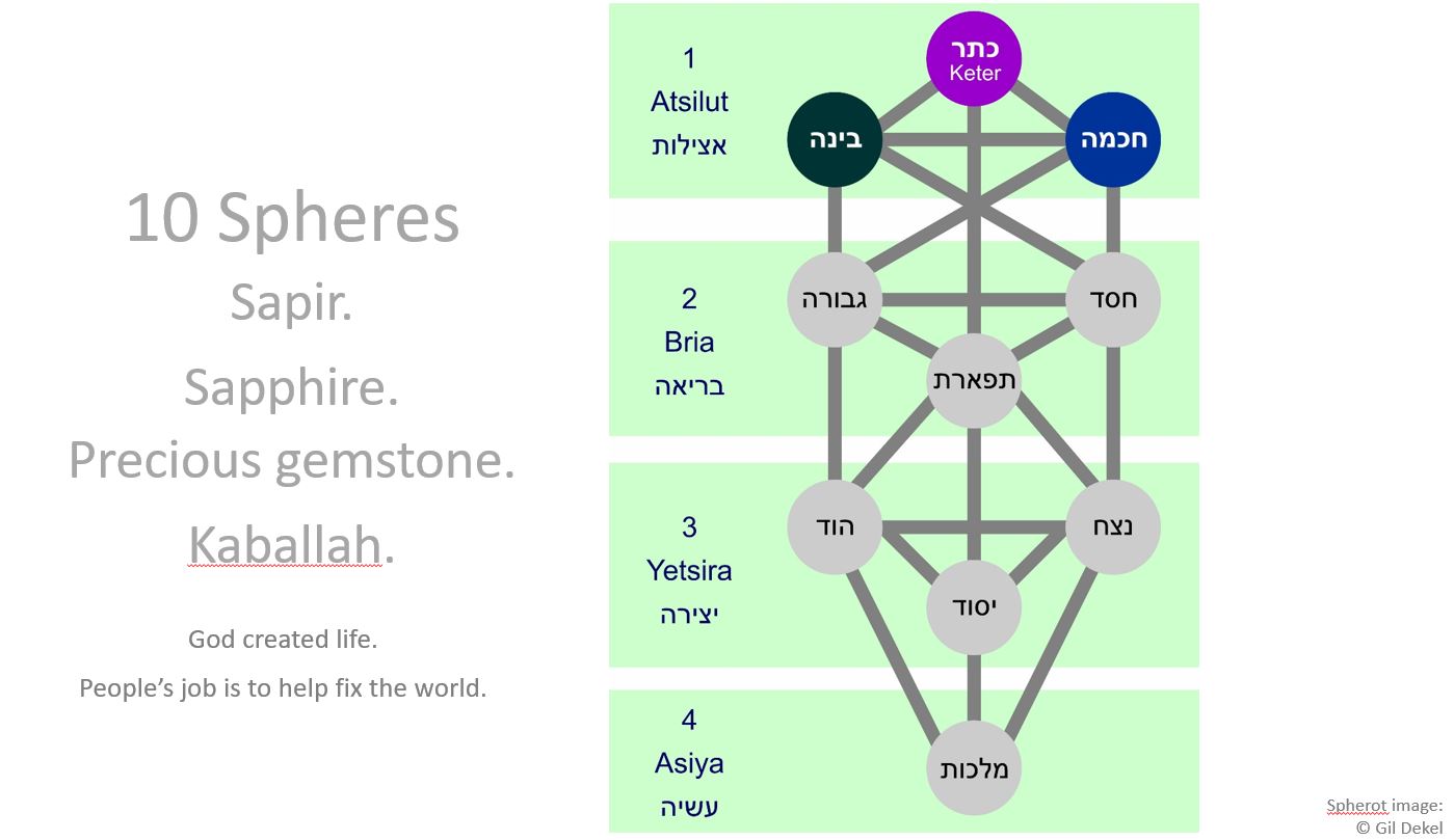 10 Spheres Sapir. Sapphire. Precious gemstone. Kaballah: God created life.  People’s job is to help fix the world. Tu Bishvat