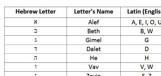 Table with Hebrew letters