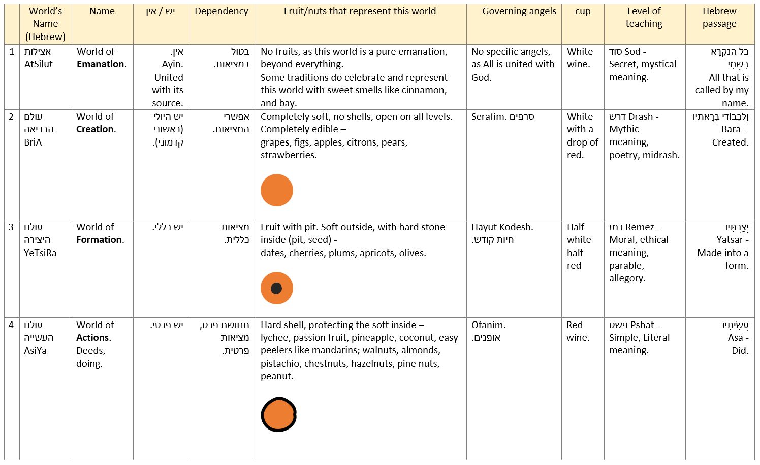 The Four Worlds and their symbolism for Tu BiShvat. Ⓒ Gil Dekel.