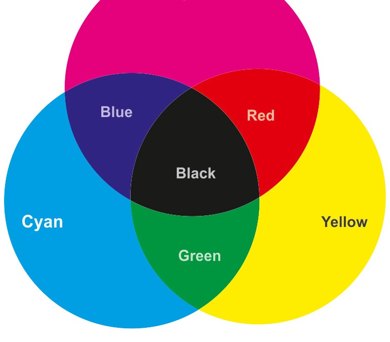 RGB and CMYK Colour systems.