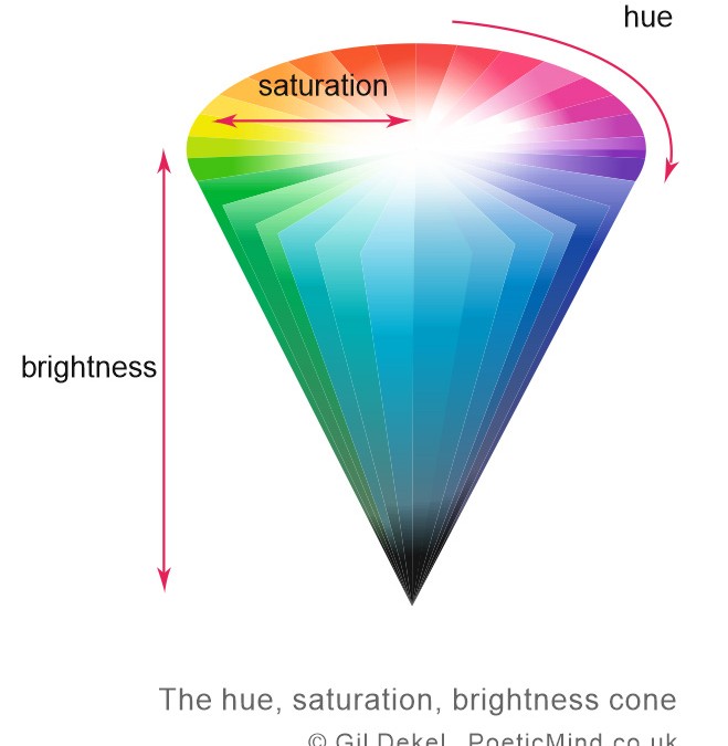 Hue, saturation and brightness (HSB)