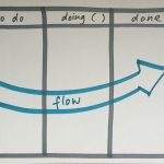 Simplified concept of Kanban Board. (Image: Flickr/Nadja Schnetzler. CC BY 2.0)