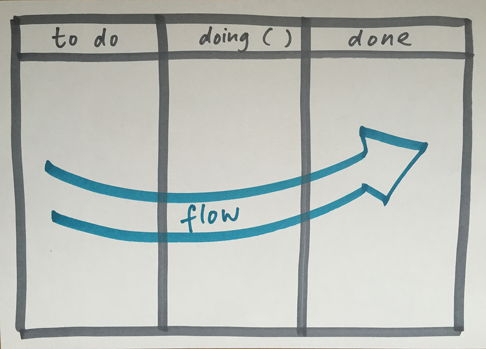 Simplified concept of Kanban Board. (Image: Flickr/Nadja Schnetzler. CC BY 2.0)