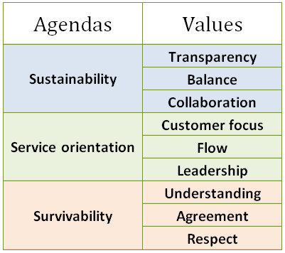 Kanban Agendas: Sustainability, Service orientation, Survivability. Kanban Values: Transparency, Balance, Collaboration, Customer focus, Flow, Leadership, Understanding, Agreement, Respect.