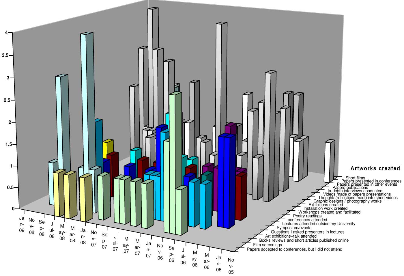 Graph 1: ‘Actions Graph’ showing main artworks and other activities undertaken for this research.