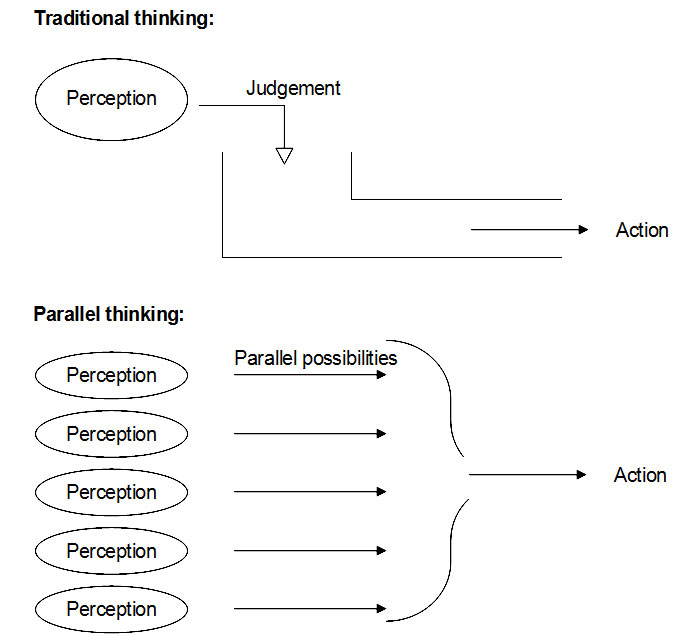 Illustration of de Bono’s Traditional thinking and Parallel thinking. Illustration created by Gil Dekel.