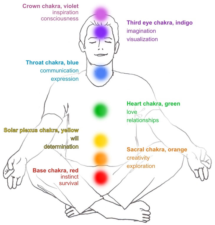 Figure 68: The seven Chakras. Image © Gil Dekel.