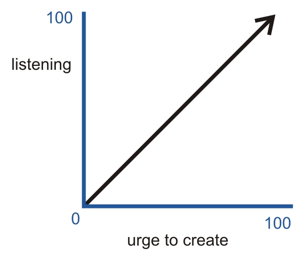 Graph 2: Listening vs urge to create.