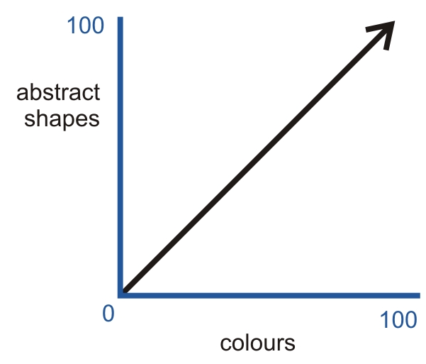 Graph 3: Abstract shapes vs intense colours.