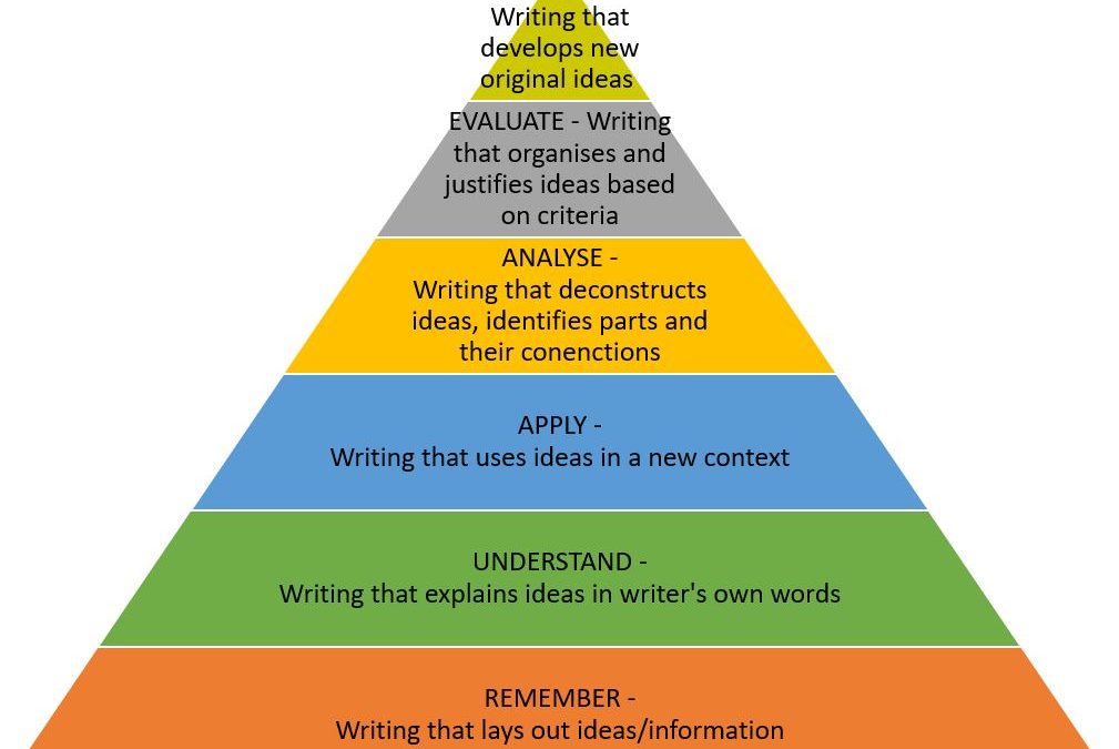 The writing levels pyramid: a framework for high-quality academic writing